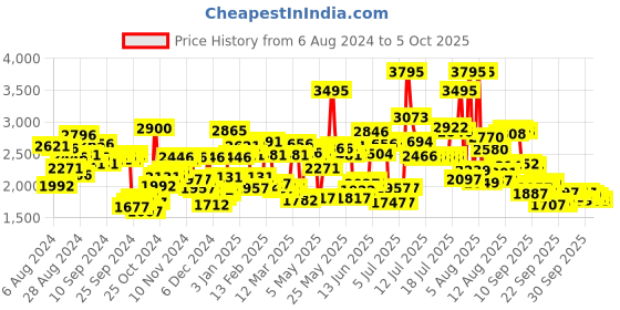 myntra.com Timex Men Brass Dial & Bracelet Style Straps Analogue Multi Function Watch TWEG165SMU13 timex Price History Graph from 6 Aug 2024 to 4 Oct 2025