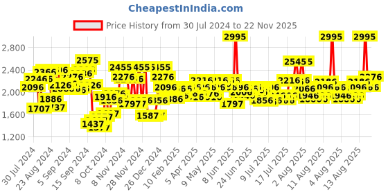 myntra.com Timex Men Brass Dial & Bracelet Style Straps Analogue Multi Function Watch TWEG184SMU08 timex Price History Graph from 30 Jul 2024 to 22 Nov 2025