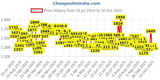 myntra.com Timex Men Brass Dial & Brown Straps Analogue Watch TWEG165SMU08 timex Price History Graph from 10 Jul 2024 to 4 Oct 2025