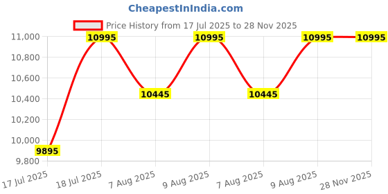 myntra.com Timex Men Brass Dial & Leather Straps Analogue Chronograph Watch TW2V43800UJ timex Price History Graph from 17 Jul 2025 to 28 Nov 2025