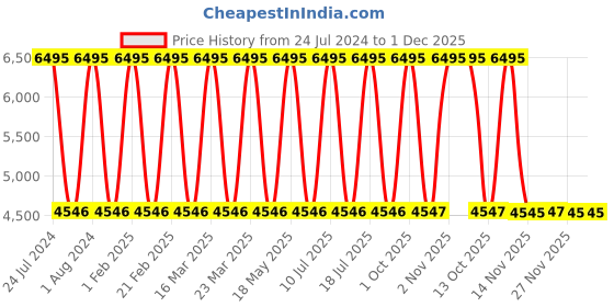 myntra.com Timex Men Brass Dial & Leather Straps Analogue Chronograph Watch TWEG18509-EX timex Price History Graph from 24 Jul 2024 to 30 Nov 2025