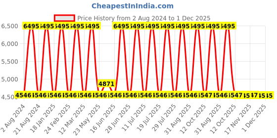 myntra.com Timex Men Brass Dial & Leather Straps Analogue Chronograph Watch TWEG18510-EX timex Price History Graph from 2 Aug 2024 to 1 Dec 2025