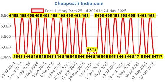 myntra.com Timex Men Brass Dial & Leather Straps Analogue Chronograph Watch TWEG18511-EX timex Price History Graph from 25 Jul 2024 to 23 Nov 2025