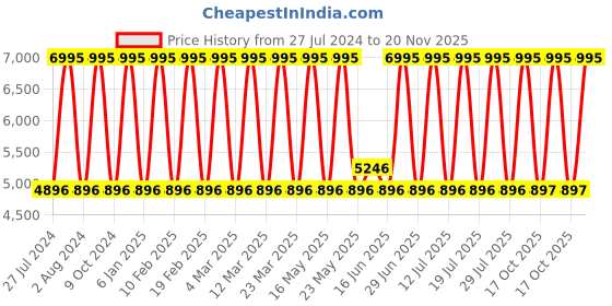 myntra.com Timex Men Brass Dial & Leather Straps Analogue Chronograph Watch TWEG20023-EX timex Price History Graph from 27 Jul 2024 to 20 Nov 2025