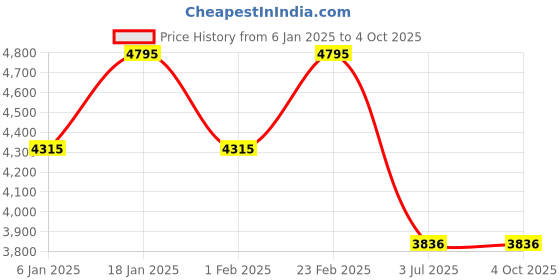 myntra.com Timex Men Brass Dial & Leather Straps Analogue Multi Function Watch TW0TG7632 timex Price History Graph from 6 Jan 2025 to 4 Oct 2025