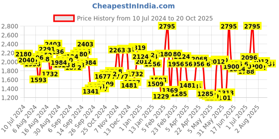 myntra.com Timex Men Brass Dial & Leather Straps Analogue Multi Function Watch TWEG184SMU06 timex Price History Graph from 10 Jul 2024 to 19 Oct 2025