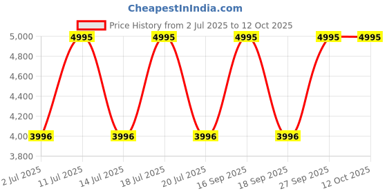 myntra.com Timex Men Brass Dial & Leather Straps Analogue Multi Function Watch TWEG25505 timex Price History Graph from 2 Jul 2025 to 12 Oct 2025