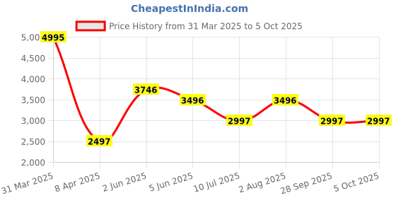 myntra.com Timex Men Brass Dial & Leather Straps Analogue Multi Function Watch TWHG03SMU14 timex Price History Graph from 31 Mar 2025 to 4 Oct 2025