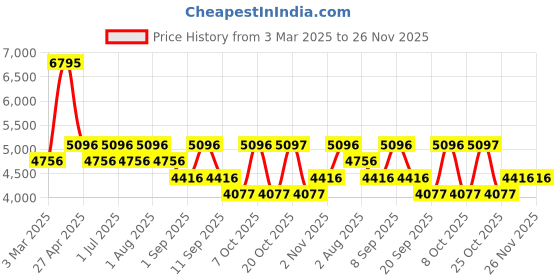 myntra.com Timex Men Brass Dial & Leather Straps Analogue Watch T40051 timex Price History Graph from 3 Mar 2025 to 25 Nov 2025