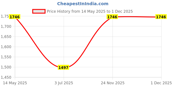 myntra.com Timex Men Brass Dial & Leather Straps Analogue Watch TW00ZR563 timex Price History Graph from 14 May 2025 to 30 Nov 2025