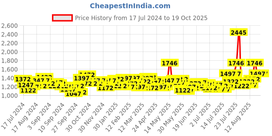myntra.com Timex Men Brass Dial & Leather Straps Analogue Watch- TW0TG8017 timex Price History Graph from 17 Jul 2024 to 17 Oct 2025