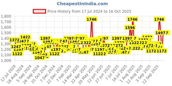 myntra.com Timex Men Brass Dial & Leather Straps Analogue Watch- TW0TG8018 timex Price History Graph from 17 Jul 2024 to 15 Oct 2025
