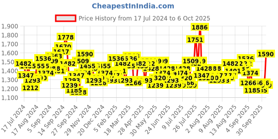 myntra.com Timex Men Brass Dial & Leather Straps Analogue Watch- TW0TG8019 timex Price History Graph from 17 Jul 2024 to 6 Oct 2025