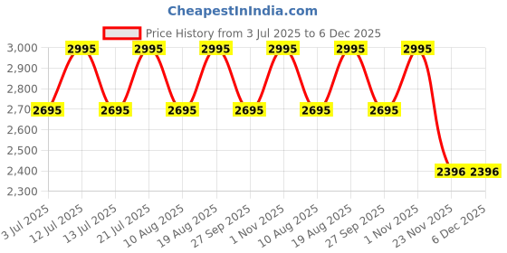 myntra.com Timex Men Brass Dial & Leather Straps Analogue Watch TW0TG8029 timex Price History Graph from 3 Jul 2025 to 6 Dec 2025