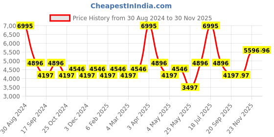 myntra.com Timex Men Brass Dial & Leather Straps Analogue Watch TW2U15100UJ timex Price History Graph from 30 Aug 2024 to 30 Nov 2025