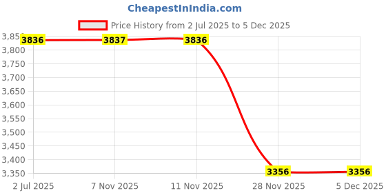 myntra.com Timex Men Brass Dial & Leather Straps Analogue Watch TWEG25503 timex Price History Graph from 2 Jul 2025 to 5 Dec 2025