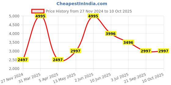 myntra.com Timex Men Brass Dial & Leather Straps Analogue Watch TWHG03SMU10 timex Price History Graph from 27 Nov 2024 to 4 Oct 2025