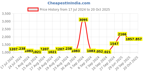 myntra.com Timex Men Brass Dial & Leather Straps Analogue Watch TWHG35SMU01 timex Price History Graph from 17 Jul 2024 to 19 Oct 2025