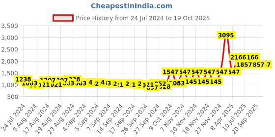 myntra.com Timex Men Brass Dial & Leather Straps Analogue Watch TWHG35SMU02 timex Price History Graph from 24 Jul 2024 to 18 Oct 2025