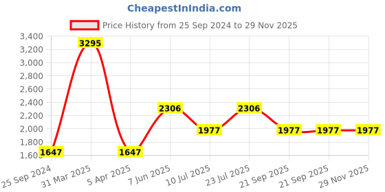 myntra.com Timex Men Brass Dial & Leather Straps Analogue Watch TWHG35SMU04 timex Price History Graph from 25 Sep 2024 to 29 Nov 2025