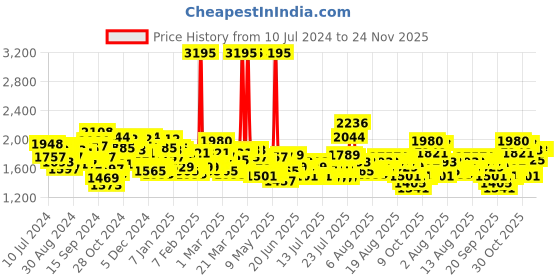 myntra.com Timex Men Brass Dial & Leather Straps Analogue Watch- TWTG10416 timex Price History Graph from 10 Jul 2024 to 24 Nov 2025