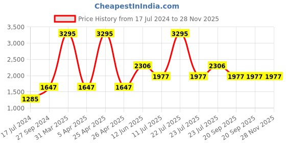 myntra.com Timex Men Brass Dial & Leather Straps Analogue Watch TWTG31SMU04 timex Price History Graph from 17 Jul 2024 to 27 Nov 2025