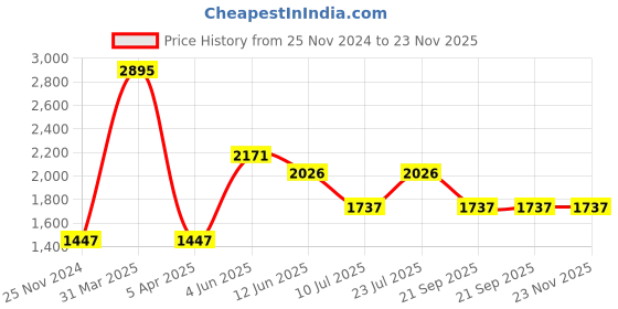 myntra.com Timex Men Brass Dial & Leather Straps Analogue Watch TWTG80SMU04 timex Price History Graph from 25 Nov 2024 to 22 Nov 2025