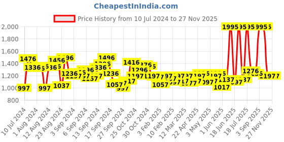 myntra.com Timex Men Brass Dial & Leather Straps Analogue Watch TWTG80SMU19 timex Price History Graph from 10 Jul 2024 to 27 Nov 2025
