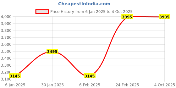 myntra.com Timex Men Brass Dial & Leather Textured Straps Analogue Multi Function Watch TWEG18433 timex Price History Graph from 6 Jan 2025 to 4 Oct 2025