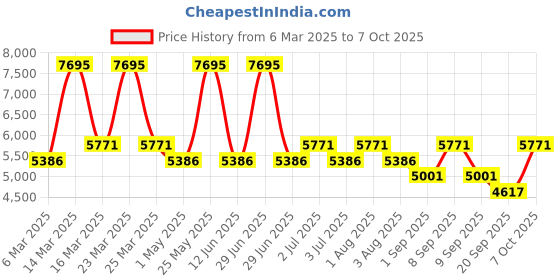 myntra.com Timex Men Brass Dial & Leather Textured Straps Analogue Watch T49870 timex Price History Graph from 6 Mar 2025 to 7 Oct 2025