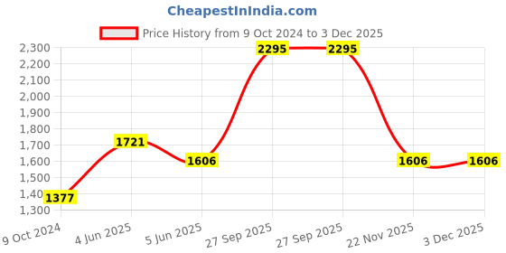 myntra.com Timex Men Brass Dial & Leather Textured Straps Analogue Watch TW00ZR425 timex Price History Graph from 9 Oct 2024 to 3 Dec 2025