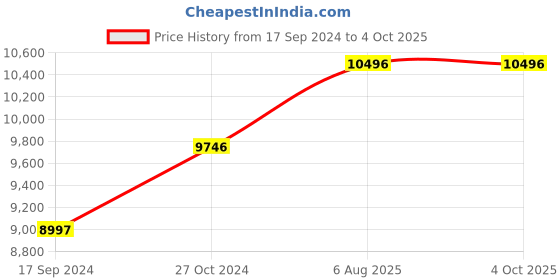 myntra.com Timex Men Brass Dial & Leather Textured Straps Analogue Watch TW2V36800 timex Price History Graph from 17 Sep 2024 to 4 Oct 2025