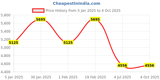 myntra.com Timex Men Brass Dial & Stainless Steel Bracelet Style Straps Analogue Multi Function Watch TWEG19941 timex Price History Graph from 5 Jan 2025 to 4 Oct 2025