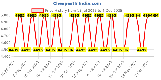 myntra.com Timex Men Brass Dial & Stainless Steel Bracelet Style Straps Analogue Watch TW000L523 timex Price History Graph from 15 Jul 2025 to 4 Dec 2025
