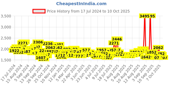 myntra.com Timex Men Brass Dial & Stainless Steel Bracelet Style Straps Analogue Watch- TWEG185SMU12 timex Price History Graph from 17 Jul 2024 to 10 Oct 2025