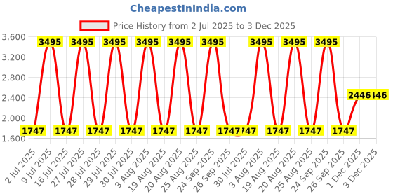 myntra.com Timex Men Brass Dial & Stainless Steel Straps Analogue Multi Function Watch TW0TG8028 timex Price History Graph from 2 Jul 2025 to 1 Dec 2025