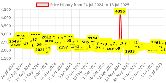myntra.com Timex Men Brass Dial & Straps Analogue Multi Function Watch TWEG185SMU04 timex Price History Graph from 24 Jul 2024 to 13 Jul 2025