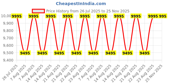 myntra.com Timex Men Brass Dial & Straps Analogue Watch TW2V40600UJ timex Price History Graph from 26 Jul 2025 to 24 Nov 2025