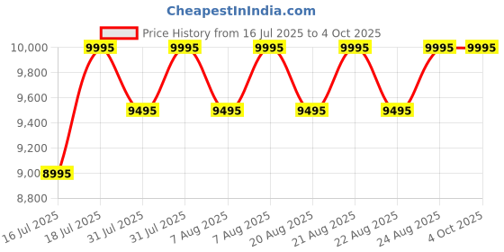 myntra.com Timex Men Brass Dial & Straps Analogue Watch TW2V65600X6 timex Price History Graph from 16 Jul 2025 to 4 Oct 2025
