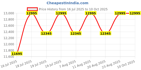 myntra.com Timex Men Brass Dial & Straps Analogue Watch TW2V71900UJ timex Price History Graph from 16 Jul 2025 to 4 Oct 2025