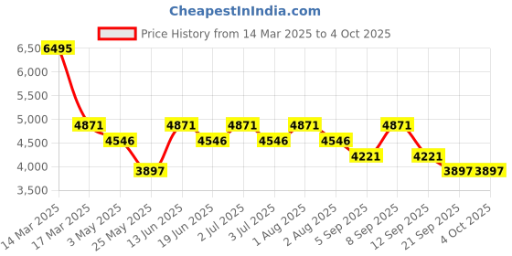 myntra.com Timex Men Brass Dial & Straps Analogue Watch TW2W91200 timex Price History Graph from 14 Mar 2025 to 4 Oct 2025