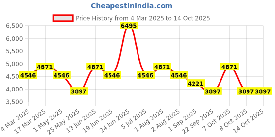 myntra.com Timex Men Brass Dial & Straps Analogue Watch TW2W91300 timex Price History Graph from 4 Mar 2025 to 13 Oct 2025