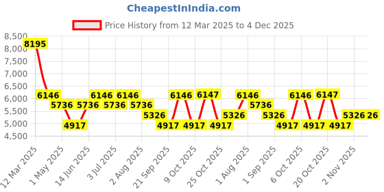 myntra.com Timex Men Brass Dial & Textured Straps Analogue Watch TW2W42900 timex Price History Graph from 12 Mar 2025 to 3 Dec 2025