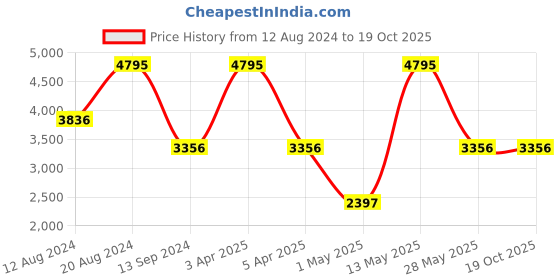 myntra.com Timex Men Brass Dial Leather Straps Analogue Watch TWEG19917 timex Price History Graph from 12 Aug 2024 to 19 Oct 2025