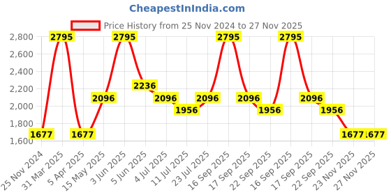 myntra.com Timex Men Brass Embellished Dial & Stainless Steel Straps Analogue Watch TWTG73SMU04 timex Price History Graph from 25 Nov 2024 to 27 Nov 2025