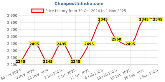 myntra.com Timex Men Brass Embellished Dial & Straps Analogue Watch TW000R426 timex Price History Graph from 30 Oct 2024 to 31 Oct 2025