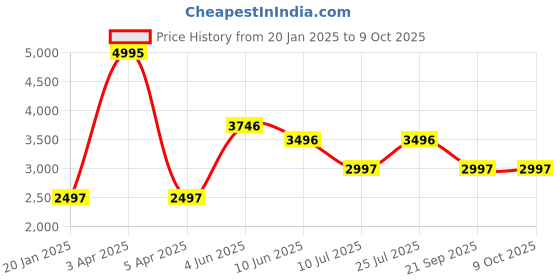 myntra.com Timex Men Brass Patterned Dial & Leather Straps Reset Time Analogue Watch TWHG03SMU07 timex Price History Graph from 20 Jan 2025 to 9 Oct 2025