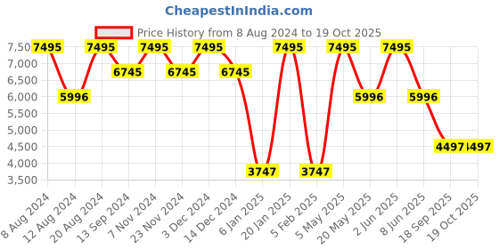 myntra.com Timex Men Brass Patterned Dial & Regular Straps Analogue Watch TW2V582000D timex Price History Graph from 8 Aug 2024 to 18 Oct 2025