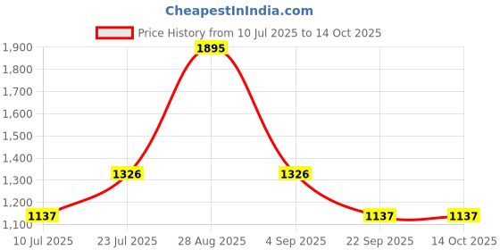myntra.com Timex Men Brass Printed Dial & Leather Straps Analogue Watch TW00ZR263E timex Price History Graph from 10 Jul 2025 to 13 Oct 2025