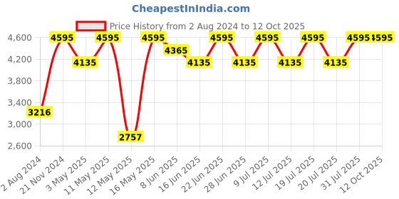 myntra.com Timex Men Brass Printed Dial & Leather Straps Analogue Watch TWEG16605-JIT timex Price History Graph from 2 Aug 2024 to 12 Oct 2025